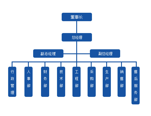 山西潤百泰公司組織架構